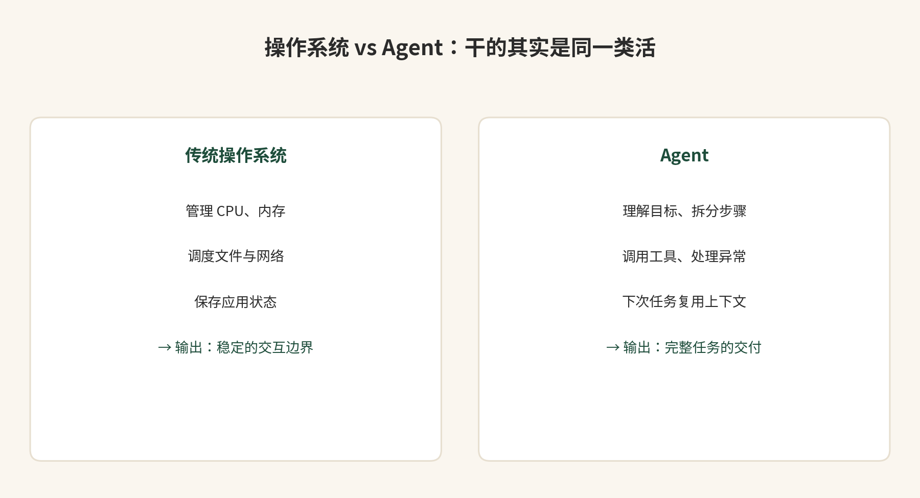操作系统 vs Agent：干的是同一类活