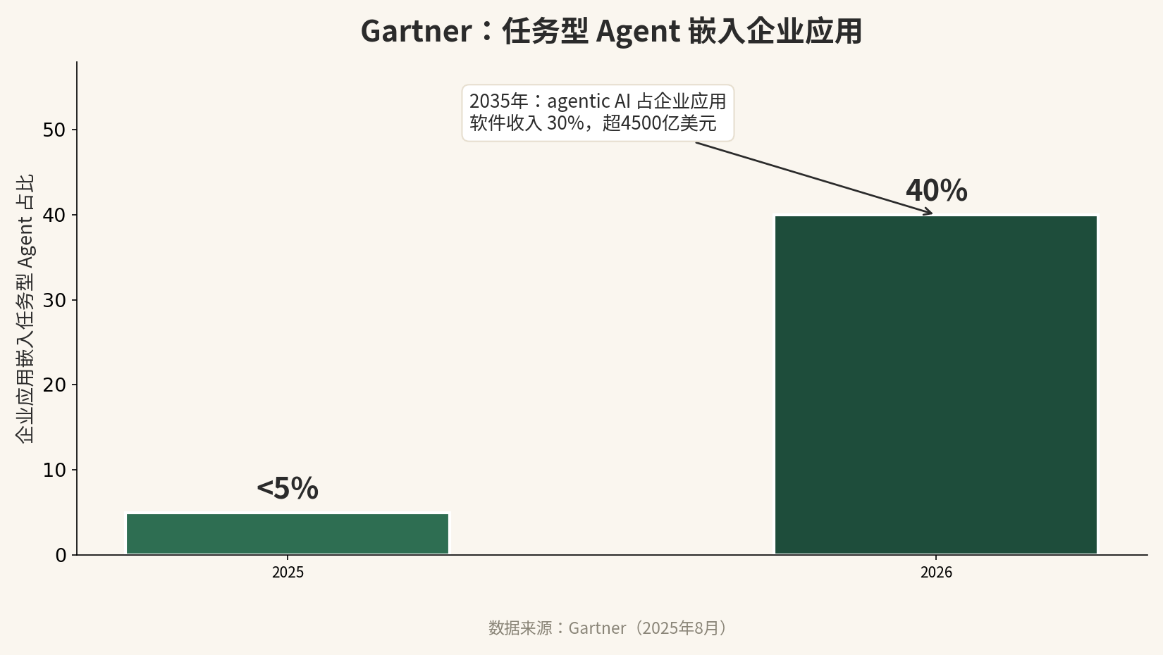Gartner：任务型 Agent 嵌入企业应用