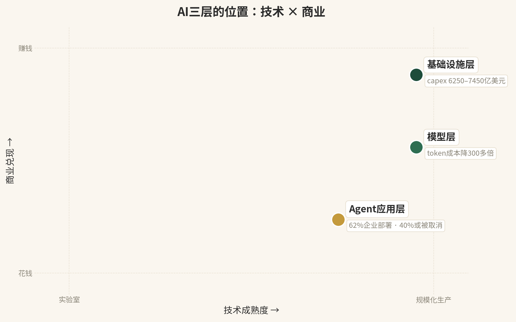 技术成熟度 × 商业兑现：AI 进程定位