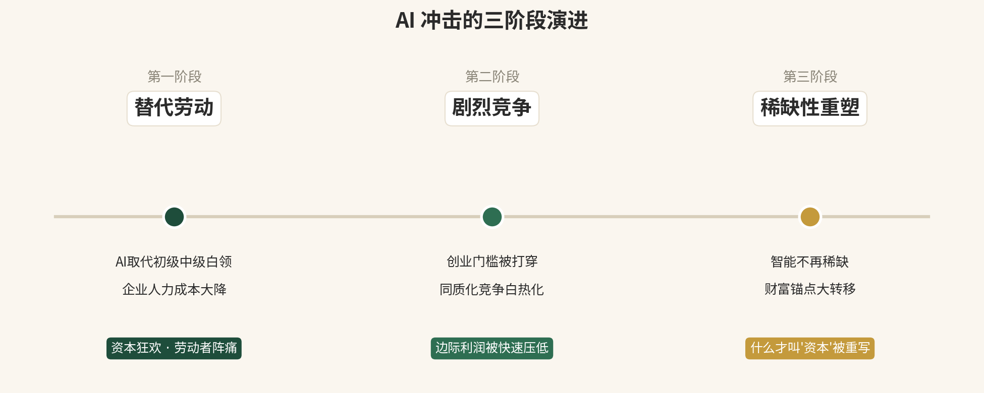 AI冲击的三阶段演进