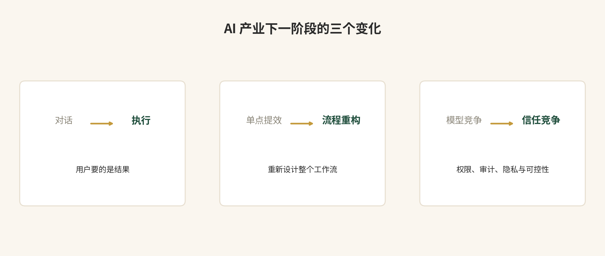 AI 产业的三个变化
